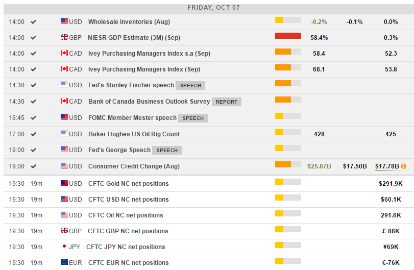 Foreign Exchange Economic Calendar The Invest Blog